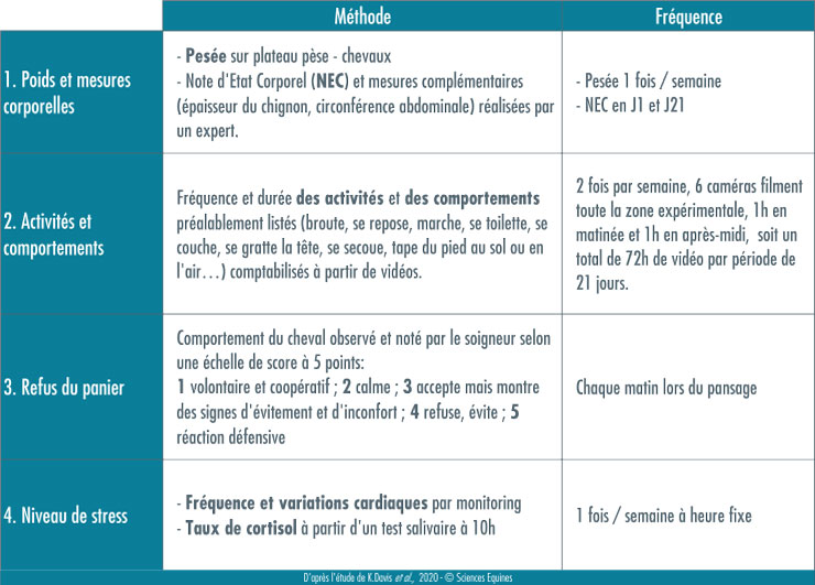 Tableau 1. Indicateur 1 Poids et mesures corporelles : Pesée sur plateau pèse - chevaux 1 fois par semaine  et Note d'Etat Corporel (NEC) et mesures complémentaires (épaisseur du chignon, circonférence abdominale) réalisées par un expert en J1 et J21. Indicateur 2 Fréquence et durée des activités et des comportements préalablement listés (broute, au repos, marche, se toilette, se couche, se gratte la tête, se secoue, tape du pied au sol ou en l'air…) sont comptabilisés à partir de vidéos (2h /j, 2j par semaine). Indicateur 3 Refus du panier : chaque matin le soigneur observe et  note le comportement du cheval selon une échelle de score à 5 points: 1 volontaire et coopératif ; 2 calme ; 3 accepte mais montre des signes d'évitement et d'inconfort ; 4 refuse, évite ; 5 réaction défensive. Indicateur 4 Niveau de stress: Fréquence et variations cardiaques par monitoring  et Taux de cortisol à partir d'un test salivaire sont évalués 1 fois par semaine.