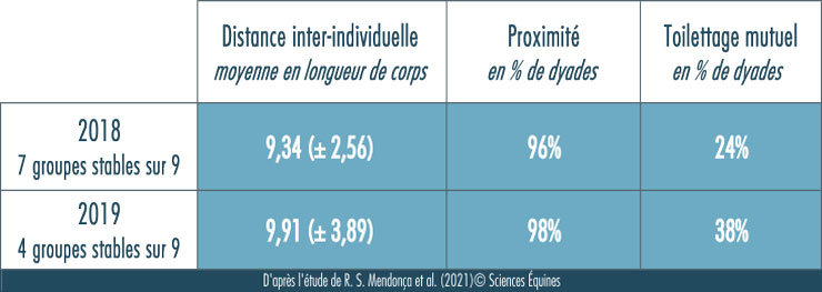 Distance inter-individuelle moyenne en 2018 9,34 (+/- 2,56) longueurs de corps et en 2019 9,91 (+/- 3,89). Proximité en 2018 96% de dyades en 2019 98%; Toilettage mutuel 24% de dyades et 2019 38%.