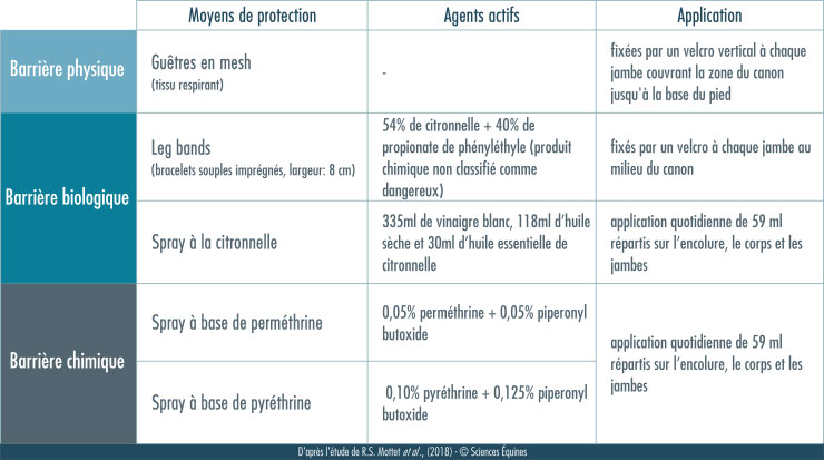 Barrière physique: un moyen testé, Guêtres en mesh fixées à chaque jambe par des velcros. Barrière biologique : 2 moyens testés: 1 les leg bands, qui sont des bracelets souples imbibés de citronnelle et fixés à chaque jambe au niveau du canon; 2 spray à la citronnelle (335ml de vinaigre blanc + 118ml d'huile sèche + 30 ml huile essentielle de citronnelle) 59 ml appliqué quotidiennement sur l'encolure,le corps et les jambes. Barrière chimique: 2 moyens testés : 1 spray à base de perméthrine dosée à 0,05% 2 spray à base de pyréthrine dosé à 0,10%; 59ml appliqués quotidiennement sur l'encolure, le corps et les jambes.