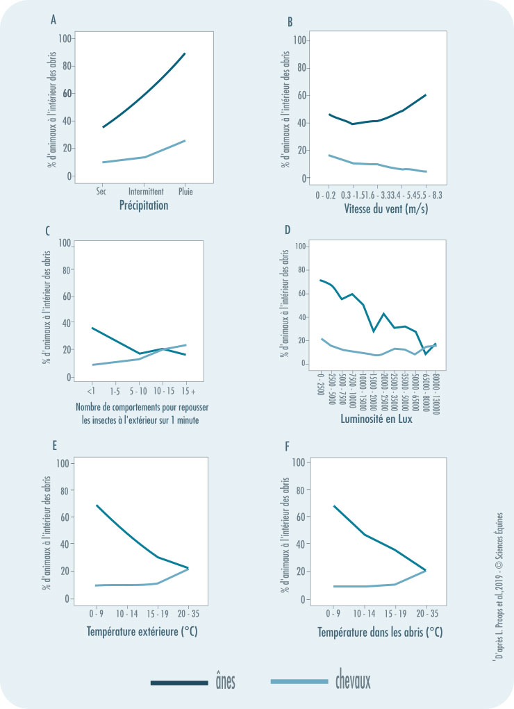 6 graphiques montrant chacun deux courbes, l'une pour le nombre de chevaux, l'autre pour le nombre d'ânes présents dans les abris selon 6 conditions climatiques: A précipitation, B vitesse du vent, C nombre de comportements pour repousser les insectes, D Luminosité, E Température extérieure F température dans les abris. Les chevaux obtiennent des scores entre 10 et 20% sur les 6 graphiques, les ânes ont une courbe beaucoup plus variable selon les conditions pouvant atteindre presque 100% dans le graphique A (Précipitation).